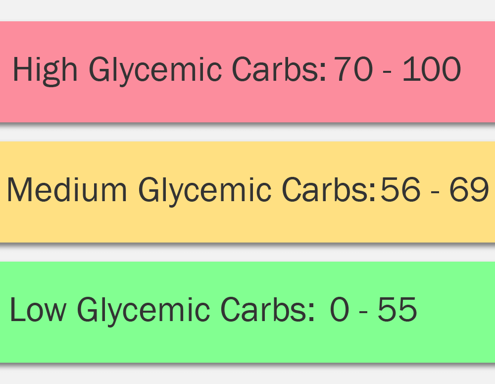 Glycemic index chart for strength and gain.