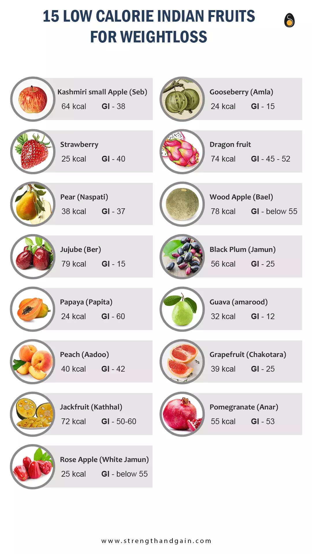 Infographic - List of 15 Low Calorie Indian Fruit